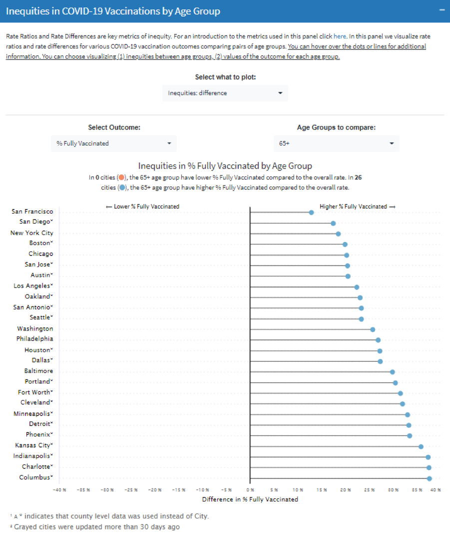 vaccinations by age group